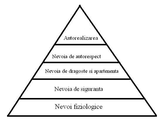 Piramida lui Maslow